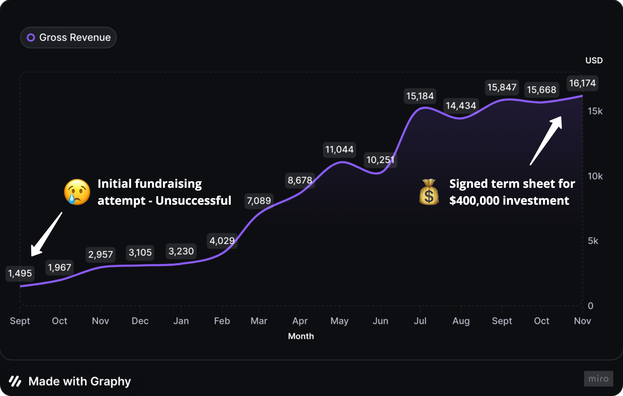 Išaugo nuo 1,5 000 USD iki 16 000 USD mėnesinių pajamų ir buvo užtikrintos investicijos